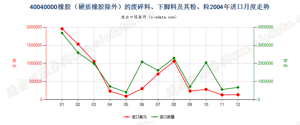 40040000橡胶（硬质橡胶除外）的废料、下脚料及碎料及其粉、粒进口2004年月度走势图