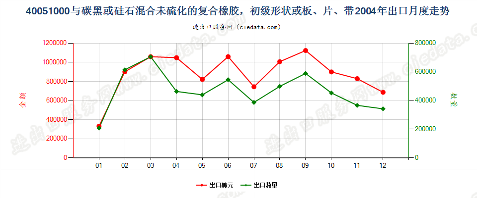 40051000与碳黑或硅石混合未硫化的复合橡胶，初级形状或板、片、带出口2004年月度走势图