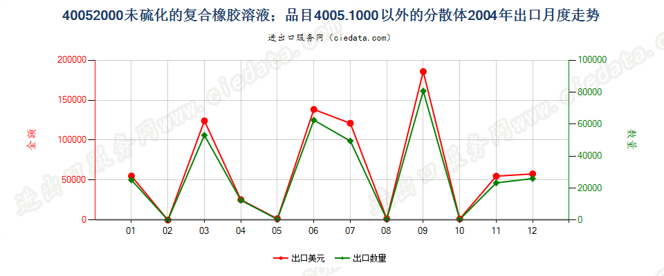 40052000未硫化的复合橡胶溶液；40051000以外的分散体出口2004年月度走势图