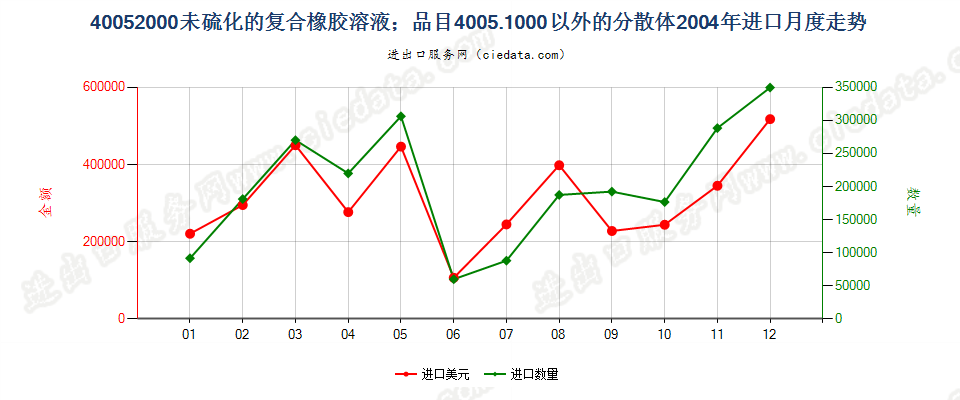 40052000未硫化的复合橡胶溶液；40051000以外的分散体进口2004年月度走势图