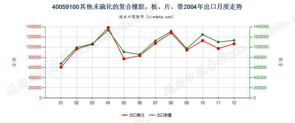 40059100其他未硫化的复合橡胶，板、片、带出口2004年月度走势图