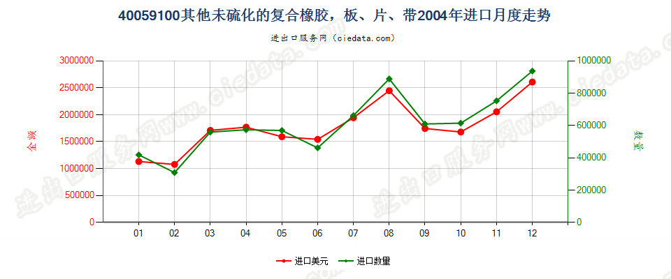 40059100其他未硫化的复合橡胶，板、片、带进口2004年月度走势图