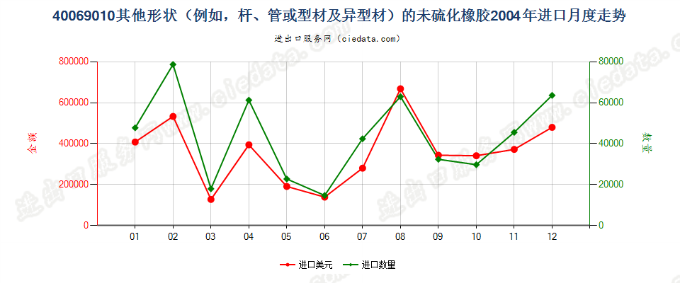 40069010其他形状（例如，杆、管或型材及异型材）的未硫化橡胶进口2004年月度走势图