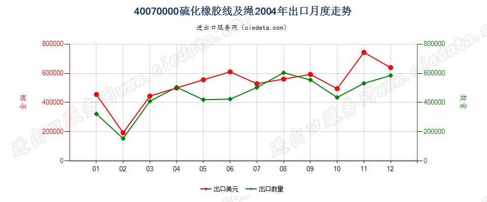 40070000硫化橡胶线及绳出口2004年月度走势图