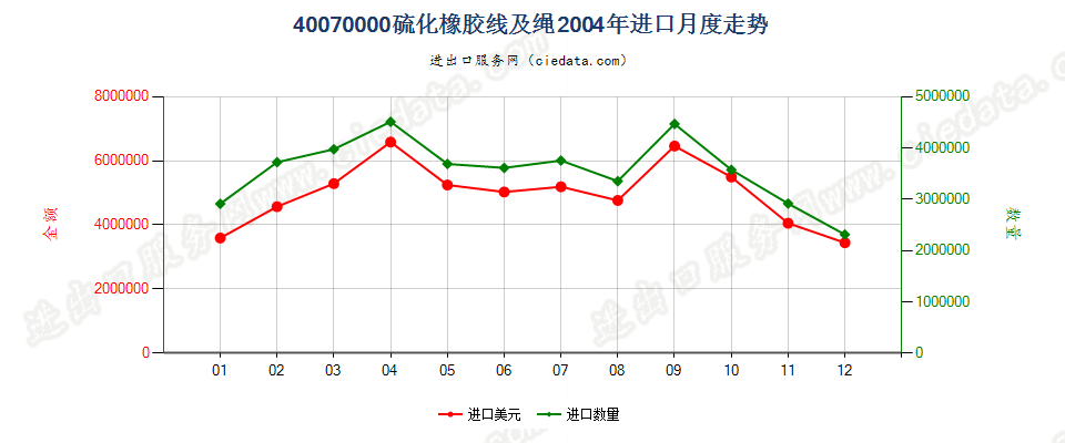 40070000硫化橡胶线及绳进口2004年月度走势图