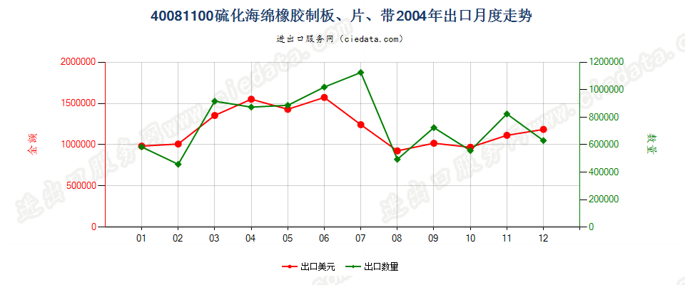 40081100硫化海绵橡胶制板、片、带出口2004年月度走势图