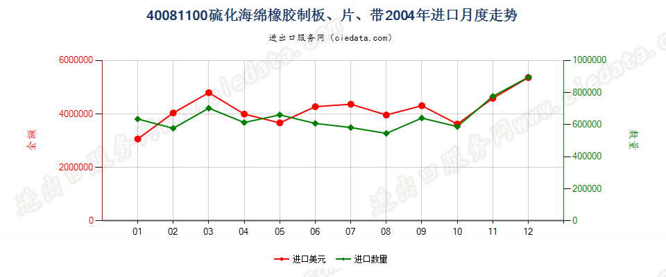 40081100硫化海绵橡胶制板、片、带进口2004年月度走势图