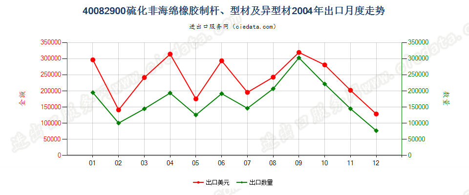 40082900硫化非海绵橡胶制杆、型材及异型材出口2004年月度走势图