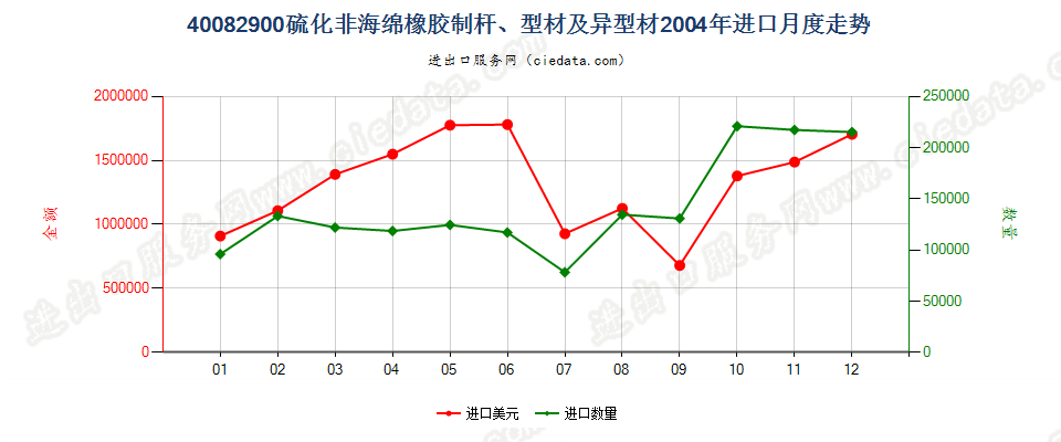 40082900硫化非海绵橡胶制杆、型材及异型材进口2004年月度走势图