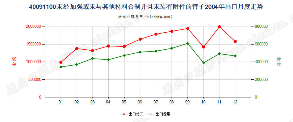 40091100未经加强或未与其他材料合制并且未装有附件的管子出口2004年月度走势图