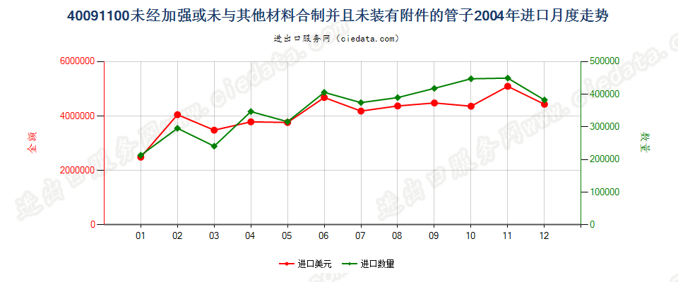 40091100未经加强或未与其他材料合制并且未装有附件的管子进口2004年月度走势图