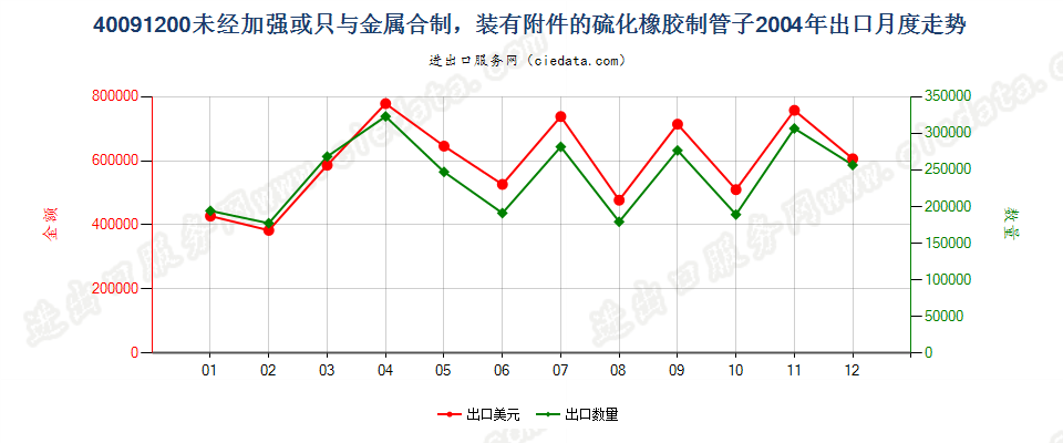 40091200未经加强或未与其他材料合制但装有附件的管子出口2004年月度走势图