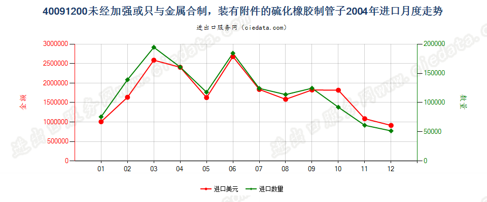 40091200未经加强或未与其他材料合制但装有附件的管子进口2004年月度走势图