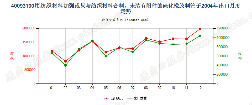 40093100用纺材加强或只与纺材合制的无附件的管子出口2004年月度走势图