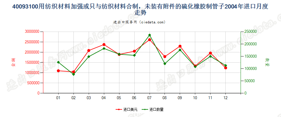 40093100用纺材加强或只与纺材合制的无附件的管子进口2004年月度走势图