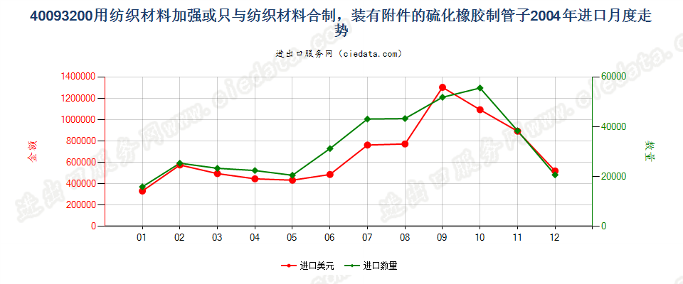 40093200用纺材加强或只与纺材合制的装有附件的管子进口2004年月度走势图