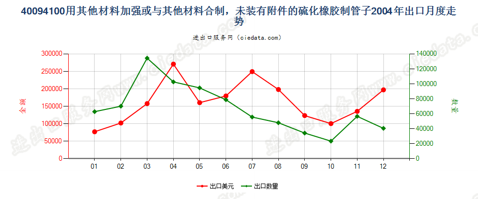 40094100用其他材料加强或与其他材料合制无附件管子出口2004年月度走势图