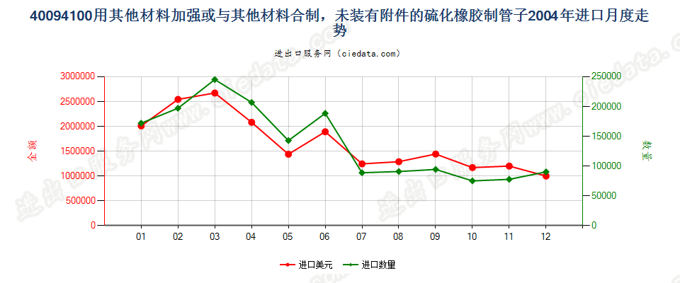 40094100用其他材料加强或与其他材料合制无附件管子进口2004年月度走势图