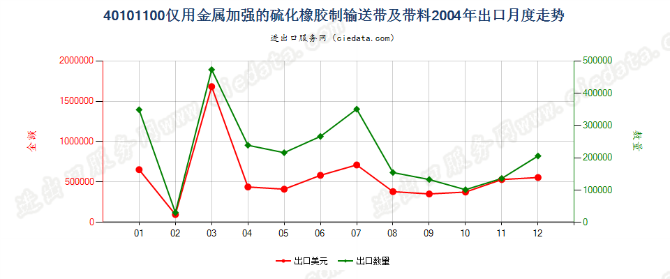 40101100仅用金属加强的硫化橡胶制输送带及带料出口2004年月度走势图