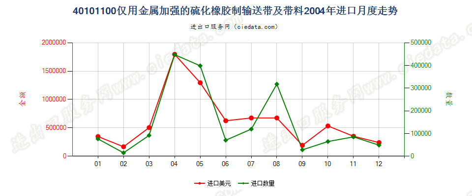 40101100仅用金属加强的硫化橡胶制输送带及带料进口2004年月度走势图