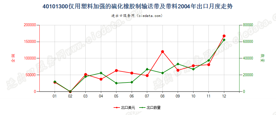 40101300(2007stop)仅用塑料加强的硫化橡胶制输送带及带料出口2004年月度走势图