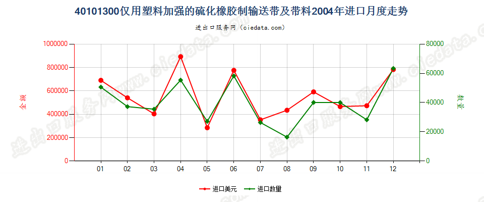 40101300(2007stop)仅用塑料加强的硫化橡胶制输送带及带料进口2004年月度走势图