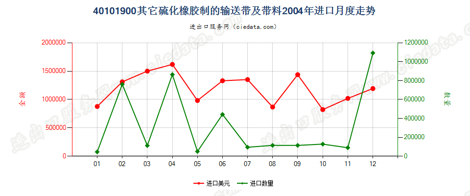 40101900其他硫化橡胶制输送带及带料进口2004年月度走势图