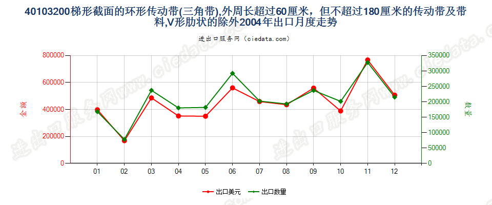 40103200其他梯形截面环形传动带60cm＜周长≤180cm出口2004年月度走势图