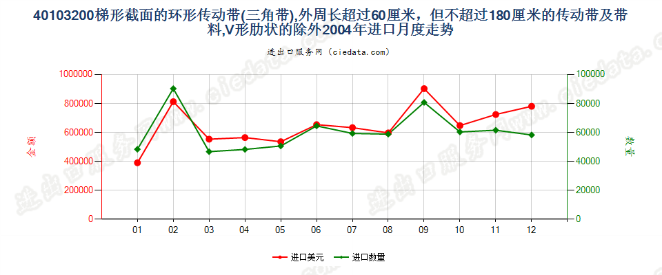 40103200其他梯形截面环形传动带60cm＜周长≤180cm进口2004年月度走势图