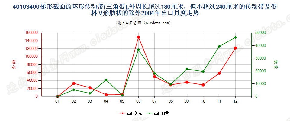 40103400其他梯形截面环形传动带180cm＜周长≤240cm出口2004年月度走势图