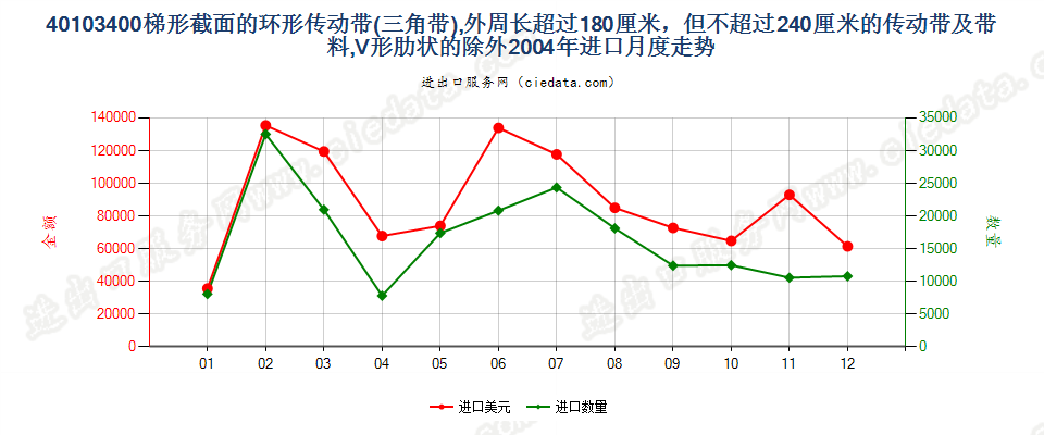 40103400其他梯形截面环形传动带180cm＜周长≤240cm进口2004年月度走势图