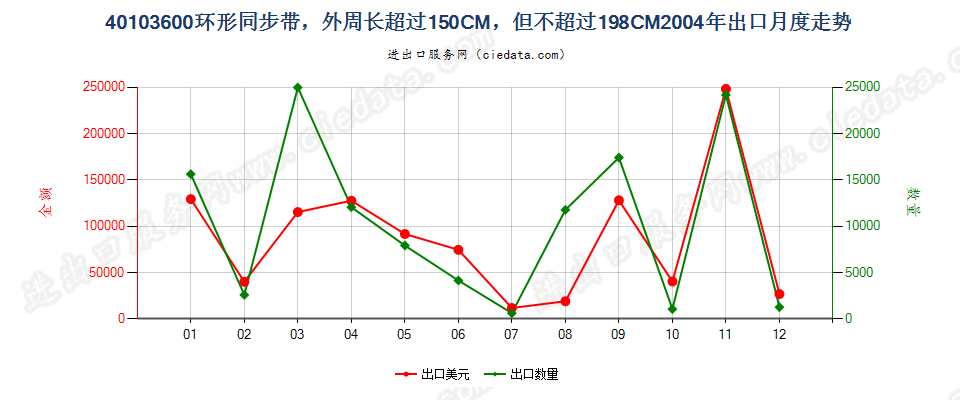 40103600环形同步带，150cm＜周长≤198cm出口2004年月度走势图