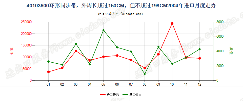 40103600环形同步带，150cm＜周长≤198cm进口2004年月度走势图