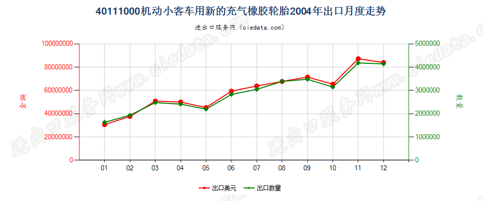 40111000机动小客车用新的充气橡胶轮胎出口2004年月度走势图