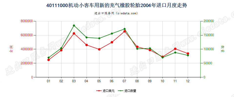 40111000机动小客车用新的充气橡胶轮胎进口2004年月度走势图