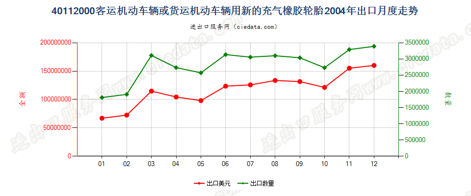 40112000客车或货运机动车辆用新的充气橡胶轮胎出口2004年月度走势图