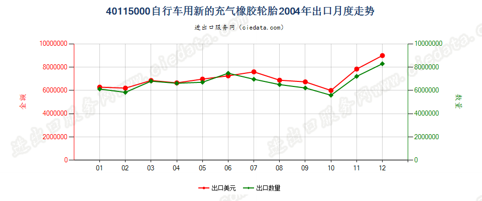 40115000自行车用新的充气橡胶轮胎出口2004年月度走势图