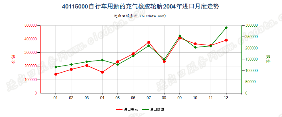 40115000自行车用新的充气橡胶轮胎进口2004年月度走势图