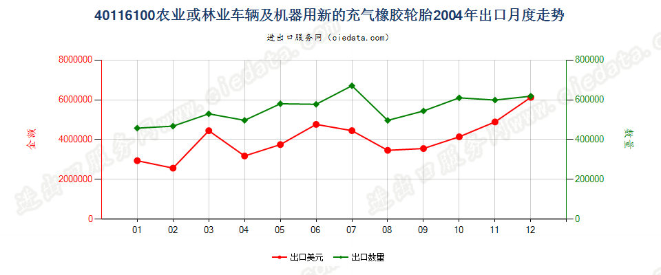 40116100(2017STOP)农业或林业车辆及机器用人字形胎面或类似胎面的新充气橡胶轮胎 出口2004年月度走势图