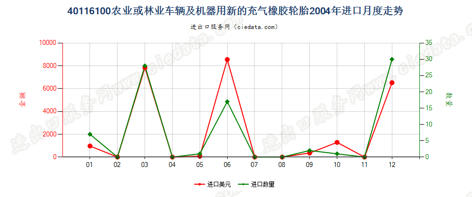 40116100(2017STOP)农业或林业车辆及机器用人字形胎面或类似胎面的新充气橡胶轮胎 进口2004年月度走势图