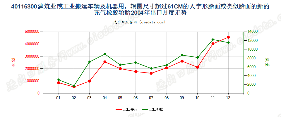 40116300(2017STOP)辋圈>61CM 建筑或工业搬运车辆及机器用人字形胎面或类似胎面的新充气橡胶轮胎 出口2004年月度走势图