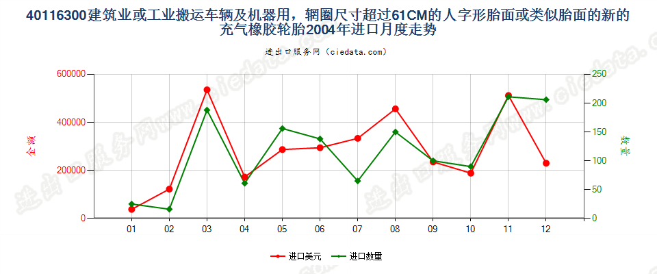 40116300(2017STOP)辋圈>61CM 建筑或工业搬运车辆及机器用人字形胎面或类似胎面的新充气橡胶轮胎 进口2004年月度走势图