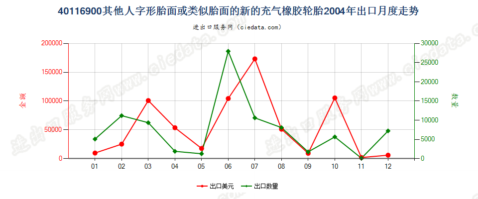 40116900(2017STOP)其他人字形胎面或类似胎面的新充气橡胶轮胎出口2004年月度走势图