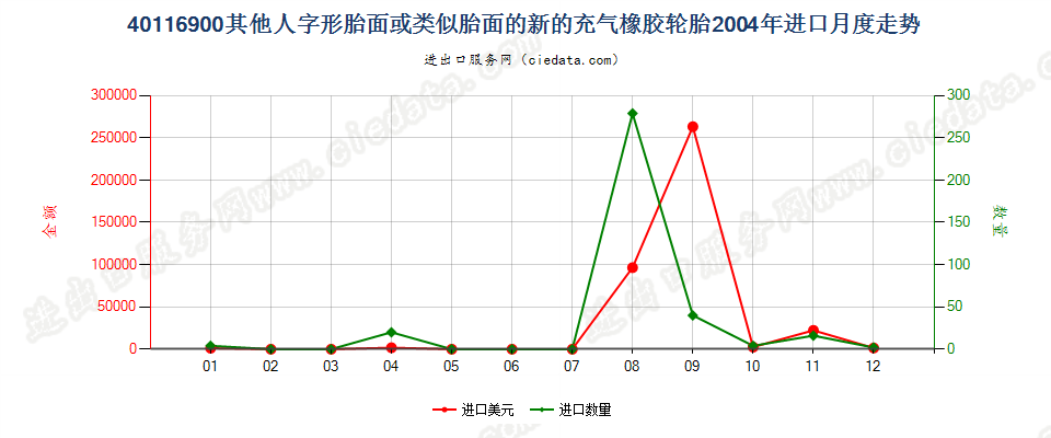 40116900(2017STOP)其他人字形胎面或类似胎面的新充气橡胶轮胎进口2004年月度走势图