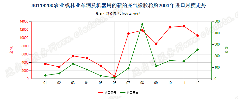 40119200(2017STOP)其他新的充气橡胶轮胎进口2004年月度走势图