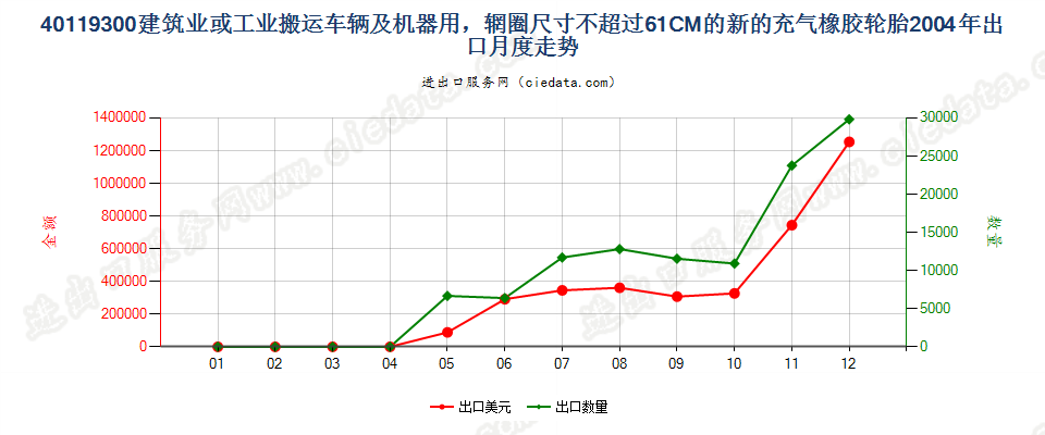 40119300(2017STOP)辋圈尺寸不超过 61CM 的建筑或工业搬运车辆及机器用非人字形胎面或类似胎面的新充气橡胶轮胎 出口2004年月度走势图