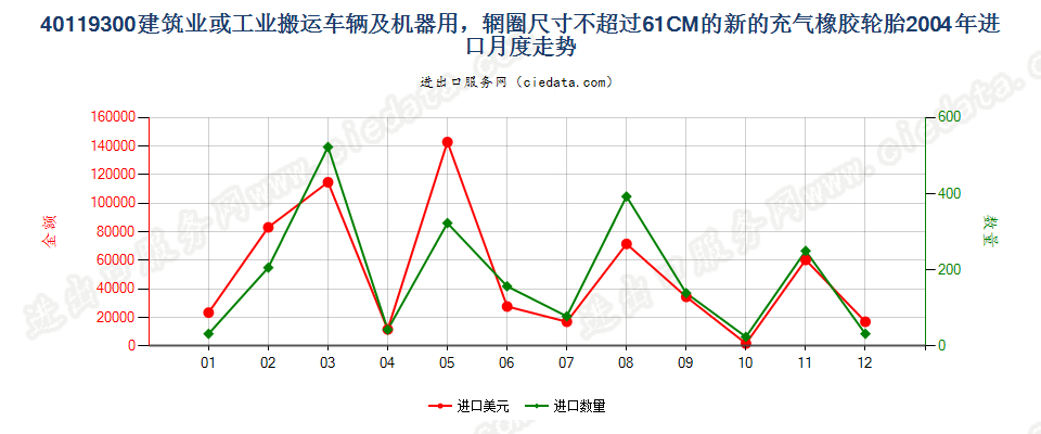 40119300(2017STOP)辋圈尺寸不超过 61CM 的建筑或工业搬运车辆及机器用非人字形胎面或类似胎面的新充气橡胶轮胎 进口2004年月度走势图