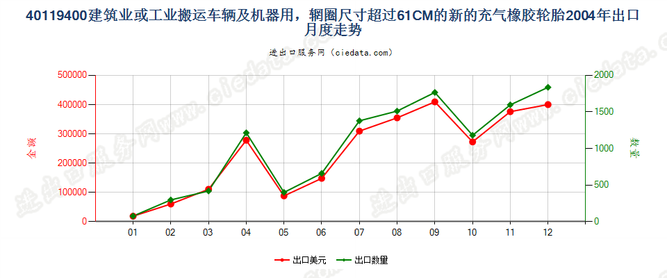 40119400(2017STOP)辋圈>61CM 建筑或工业搬运车辆及机器用非人字形胎面或类似胎面的新充气橡胶轮胎出口2004年月度走势图