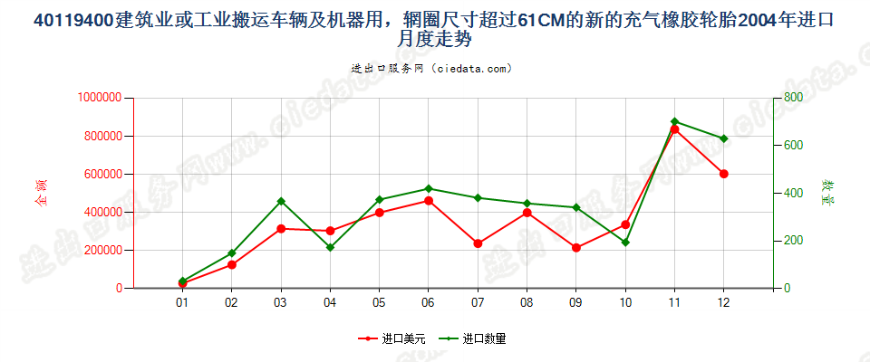 40119400(2017STOP)辋圈>61CM 建筑或工业搬运车辆及机器用非人字形胎面或类似胎面的新充气橡胶轮胎进口2004年月度走势图