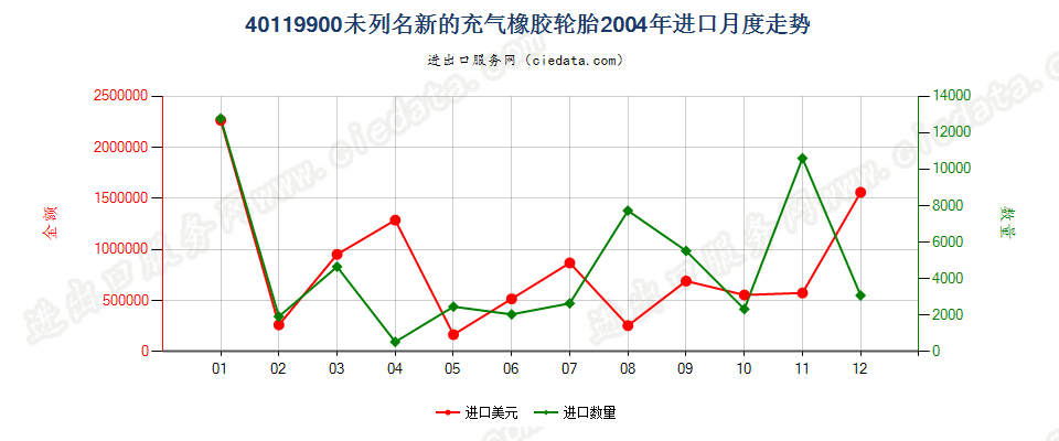 40119900(2017STOP)其他新的充气橡胶轮胎 进口2004年月度走势图